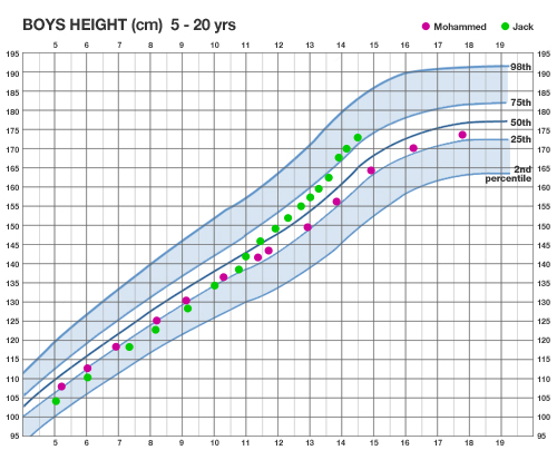 Average Height For Men in US & Other Parts of The World